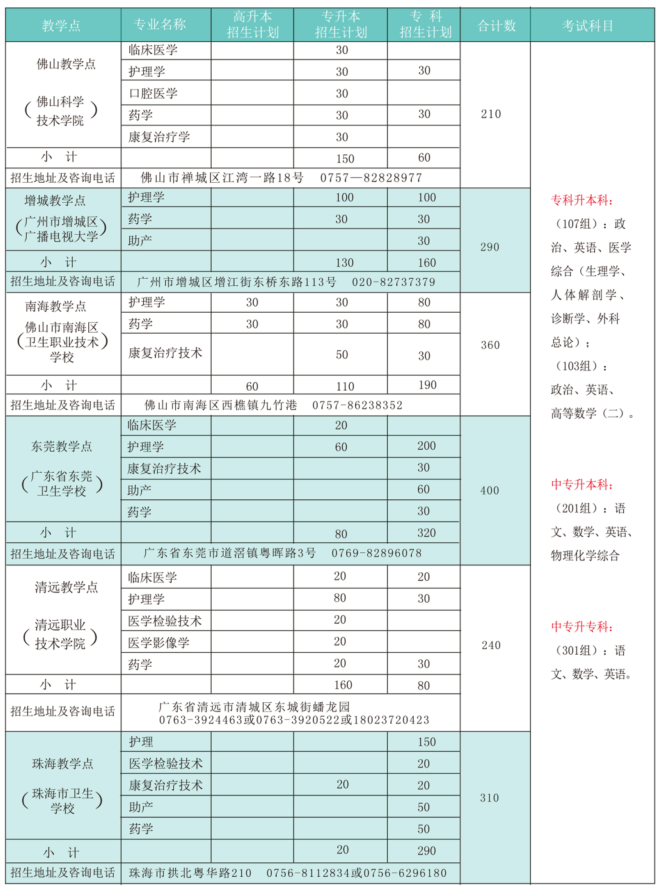广州医科大学招生简章(图2)