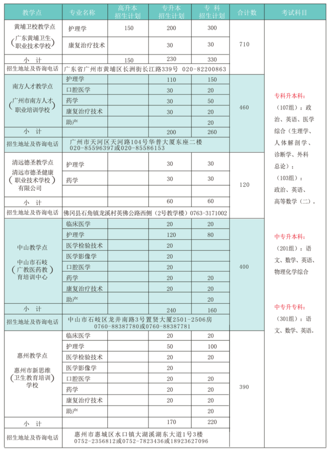 广州医科大学招生简章(图4)