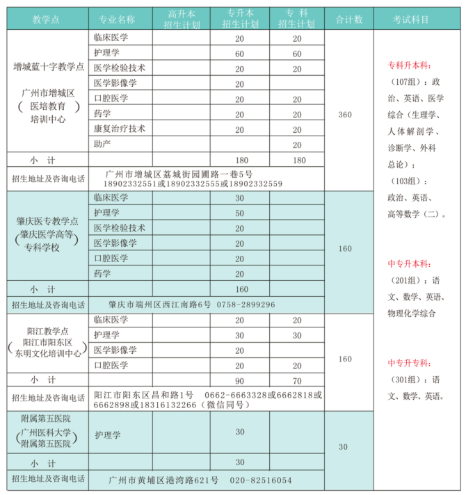 广州医科大学招生简章(图5)