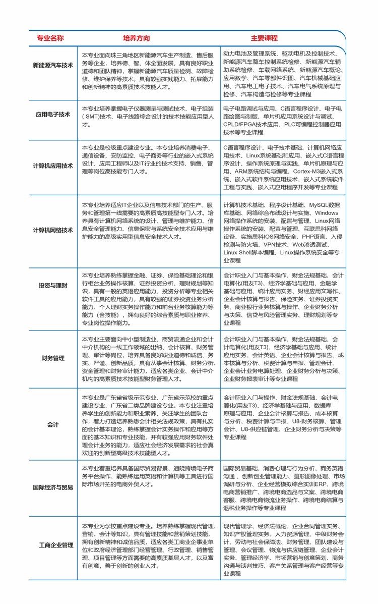 2020年广东科学技术职业学院成考招生简章(图3)