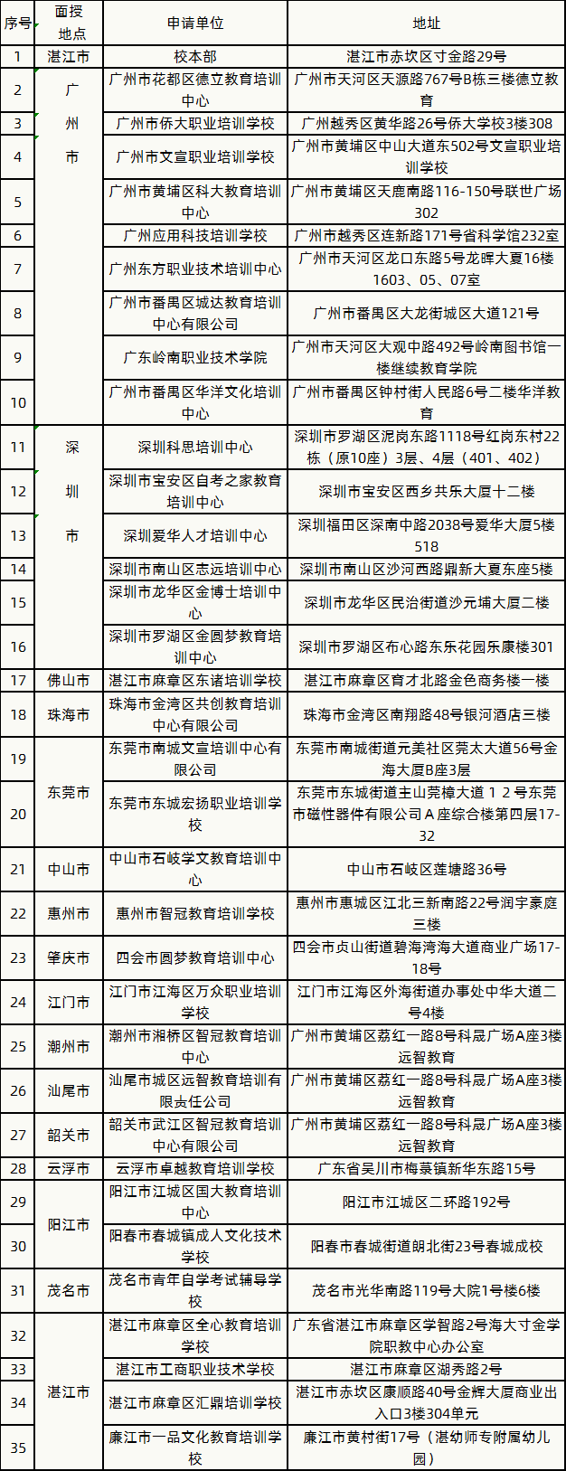2020年岭南师范学院成人高考招生简章(图1)