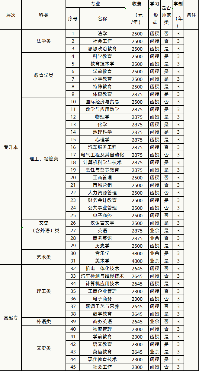 2020年岭南师范学院成人高考招生简章(图2)