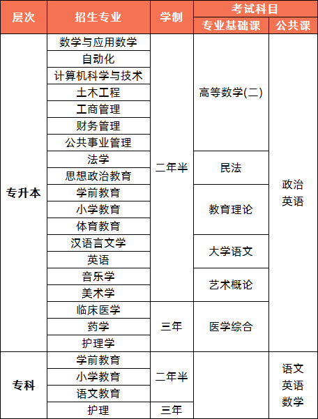 2020年嘉应学院成人高考招生简章(图1)