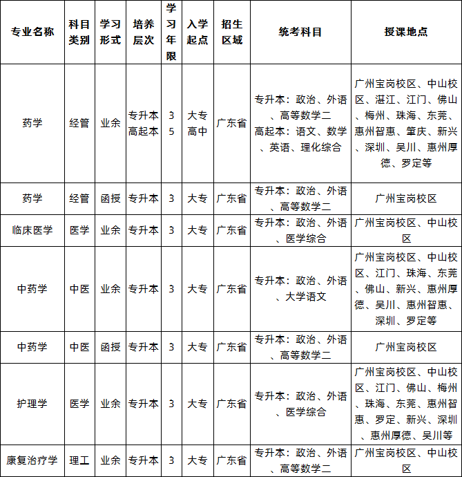 2020年广东药科大学成人高考招生简章(图1)