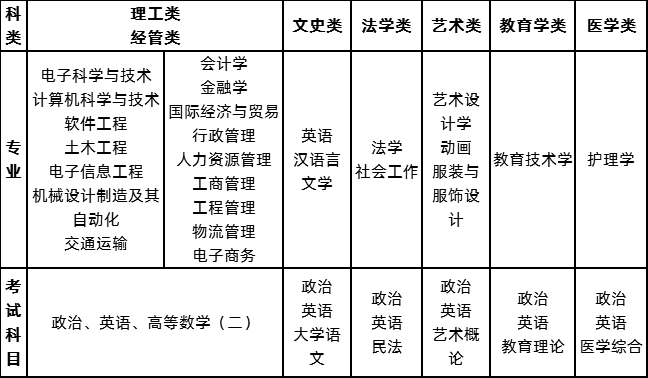 2020年深圳大学成人高考招生简章(图1)