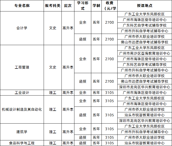 2020年广东工业大学成人高考招生简章(图1)