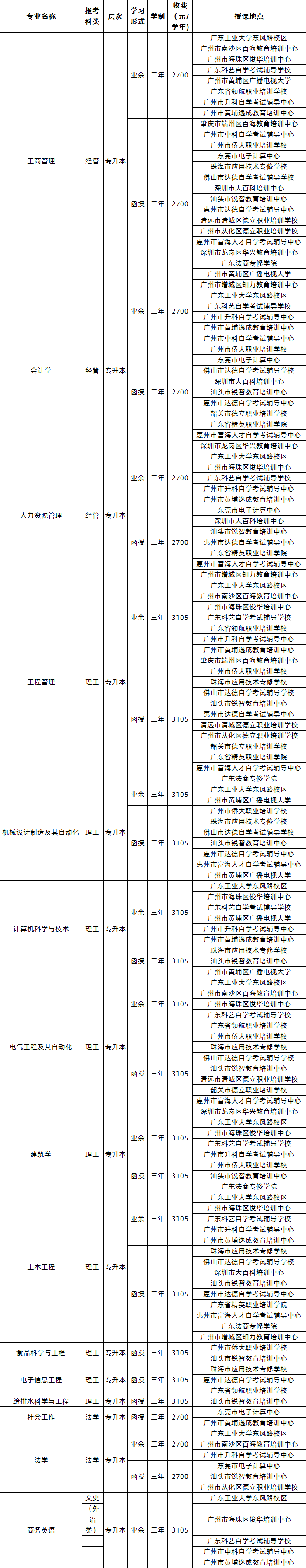 2020年广东工业大学成人高考招生简章(图2)