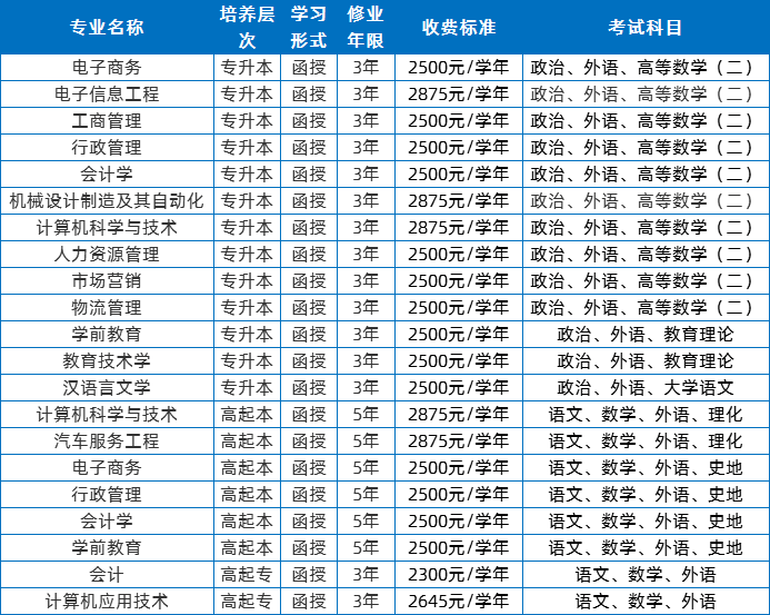 2020年广东技术师范大学成人高考招生简章(图2)