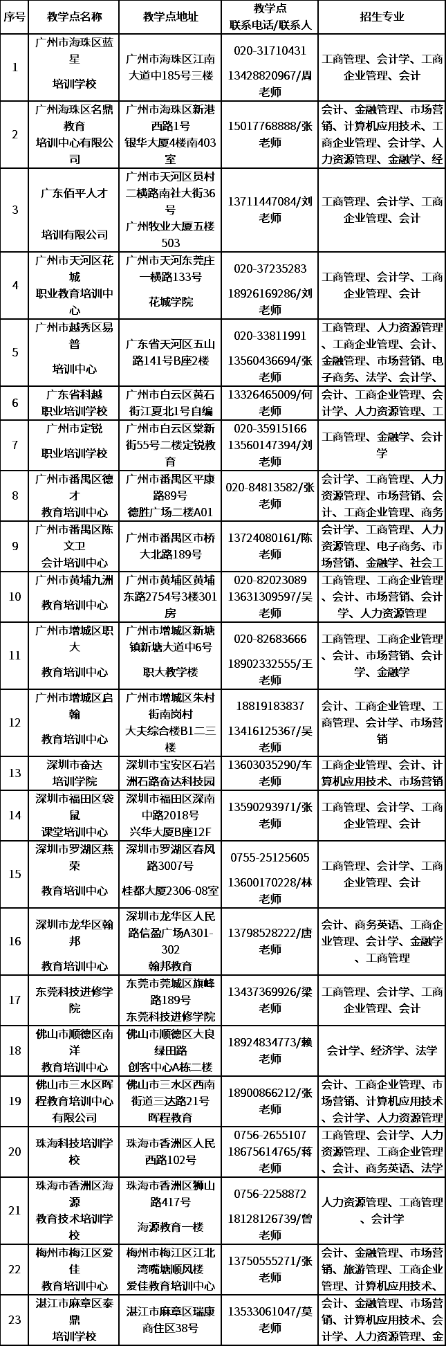 2020年广东医科大学成考招生简章(图6)