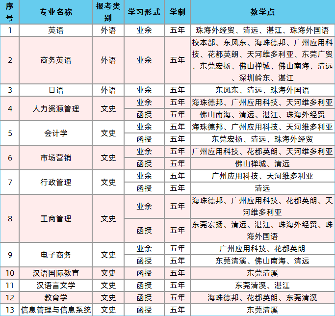 2020年广东外语外贸大学成人高考招生简章(图3)