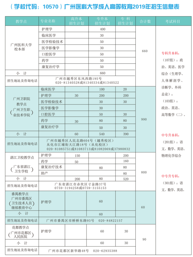 广州医科大学2019年成人高考招生简章(图1)