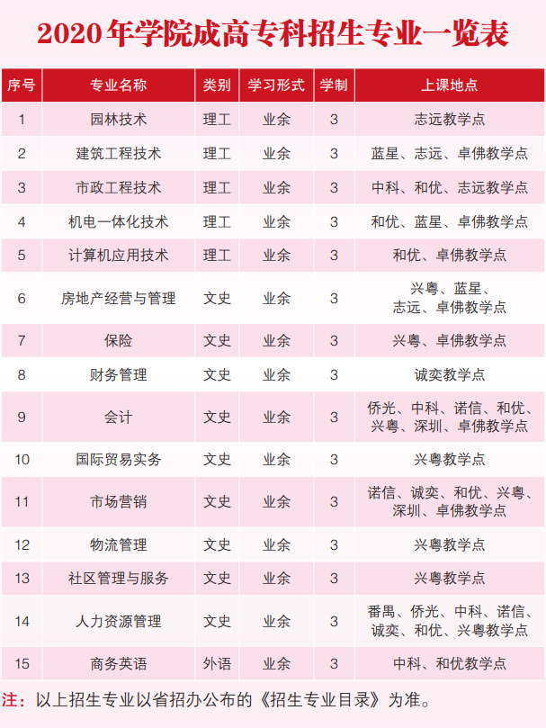 广州城市职业学院2020年成人高考招生简章(图1)