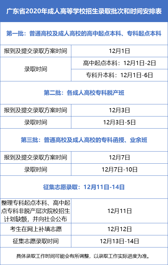 2020年东莞市成人高考录取时间公布了！(图2)