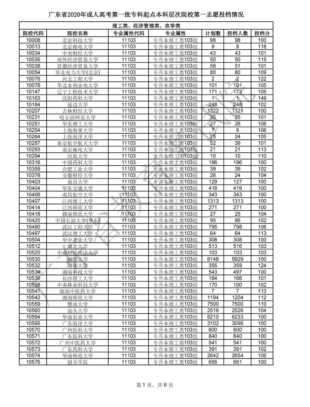 2020年东莞市成人高考录取工作正式开始(图4)